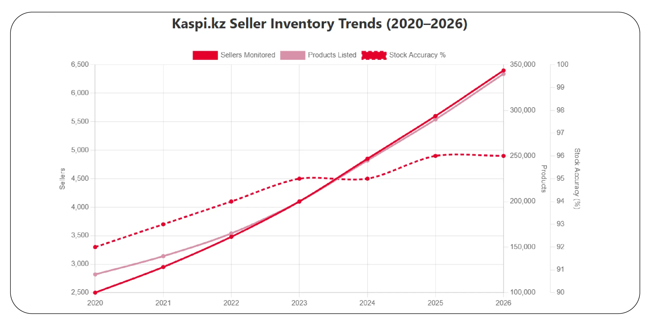 Product Listings and Availability